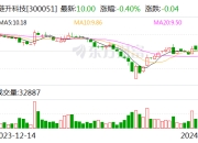 琏升科技：控股孙公司收到产业扶持资金3000万元