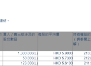 康臣药业(01681.HK)获执行董事安猛增持147.3万股