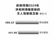 无人驾驶概念火热 8股全年业绩有望翻倍