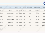 行业ETF风向标丨多板块热点齐爆发，汽车ETF半日涨幅超3%