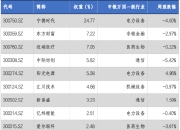华安基金：成长板块波动，创业板50指数下跌2.73%