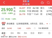美股盘前一度涨逾6%，京东二季度净利润超预期首次达到5%