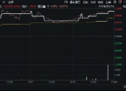 美联储大放鸽声，有色金属共振上行！洛阳钼业涨近3%，有色龙头ETF（159876）劲涨1．14%