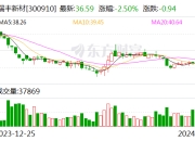 瑞丰新材：2023年净利润同比增长3.12% 拟10派13元