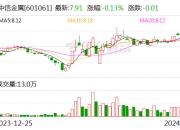 中信金属：2023年净利润同比下降7.13% 拟10派1.5元