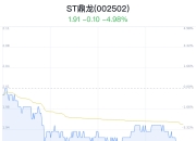 ST鼎龙触及跌停 主力净流出665万元