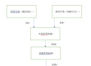 海利生物2024年利润创上市以来新高，牛散章建平“埋伏”6年，割在黎明前？