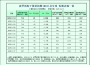 一张图：波罗的海指数因船舶数量增加而结束13天的连跌