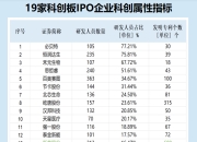 科创板IPO企业盘点：海创光电发明专利数量排名倒数第二 预计2024年业绩大幅下滑