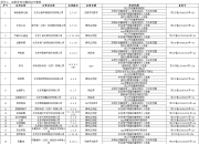 北京市通信管理局通报19款问题APP 涉及金牌护士、美易借钱等应用