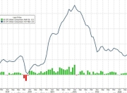 全线低于预期！美国2月CPI同比上涨2.8%，核心CPI增速降至四年最低