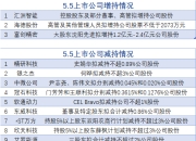 5月5日增减持汇总：富创精密等3股增持 中微公司等18股减持（表）