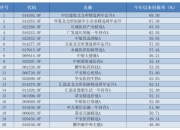 五年大赚293%，主动权益基金最新业绩出炉