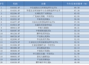 五年大赚293%，主动权益基金最新业绩出炉