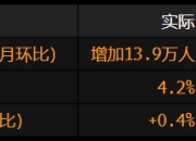 美国就业增长放缓 此前两个月数据被向下修正