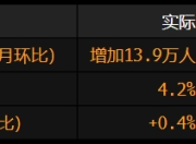 美国就业增长放缓 此前两个月数据被向下修正