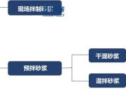 2025-2031年预拌砂浆行业细分市场调研及投资可行性分析报告