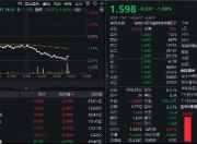 金融科技跌幅扩大至2%，资金疯狂吸筹，159851净申购超1亿份！热门概念股走低，楚天龙跌停