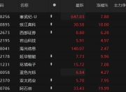 5股主力资金净流出超10亿元 中国电建净流出超23亿元