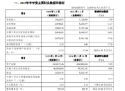 青岛银行：2025年上半年实现归母净利润30.65亿元，同比增长16.05%