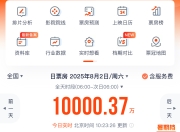 不到四个半小时破亿！2025年暑期档电影票房刷新单日破亿最快纪录