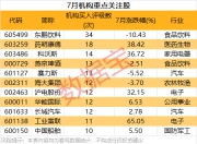 7月10个行业获机构扎堆评级 11股获重点关注