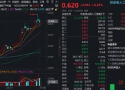 尾盘反弹！新易盛强势翻红，159363成功收涨！海外AI算力基建迈向“收获期”，光模块有望深度受益