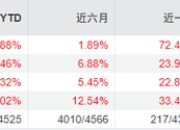 传闻落地，百亿基金经理翟相栋正式离任