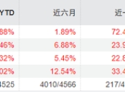 传闻落地，百亿基金经理翟相栋正式离任