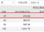 新基金发行大幅回暖！这些基金热销