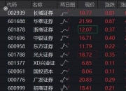 牛市看券商，券商ETF（512000）上探2%，刷新年内新高！基金经理喊话：滞涨券商不容忽视！