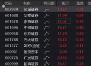 牛市看券商，券商ETF（512000）上探2%，刷新年内新高！基金经理喊话：滞涨券商不容忽视！