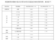 又有多家银行下调存款利率！