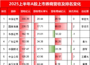 国泰海通营收猛增78%，净利暴增214%跃居行业第一