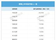 上半年券商投行业务“转暖”：中信、中金、国泰海通位列三甲，行业增速表现分化