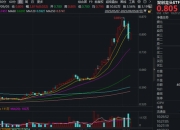 光伏+固态电池双轮驱动，电力设备强势崛起！宁德时代涨逾3%，20CM高弹性 双创龙头ETF(588330)盘中拉升2.8%