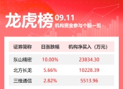 龙虎榜丨机构今日抛售这18股，买入东山精密2.38亿元