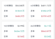美联储降息预期升温！加密货币又迎来新一轮上涨，爆仓人数超过15万人，近八成为空单爆仓