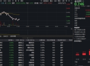 突遭回调！化工板块盘中走弱，化工ETF（516020）跌近1%！资金持续扫货