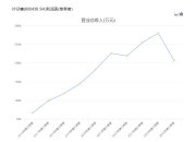 片仔癀三季报营收净利双降：十年增长神话终结