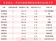 养老基金Q3重仓股曝光!新进20只个股前十大流通股东榜,鼎通科技获增持家数最多