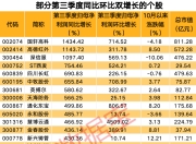 最新!社保基金重仓这些业绩增长股