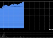 禾赛-W午前涨超4% 公司主激光雷达市场装机量稳定增长