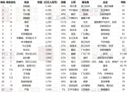 42岁张一鸣最新财富为4700亿元,比上年增加1200亿元增长率34%,排名比去年下降1位居第2