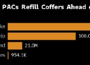 加密货币行业备战美国中期选举 集结2.6亿美元资金力挺共和党