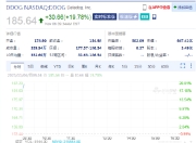 Datadog涨近20% 公司预计Q4盈利将高于华尔街预期