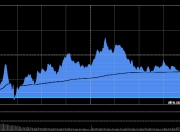 快讯：指数午后宽幅震荡 锂电池板块持续走强