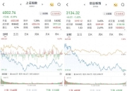 A股高开低走，沪指险守4000点：两市成交不足2万亿元