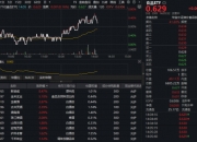 吃喝板块午后惊现逆转！白酒股集体躁动，食品ETF（515710）拉升翻红！估值洼地能否上车？