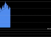白银价格创历史新高突破55美元，美联储降息预期推动贵金属强势上涨